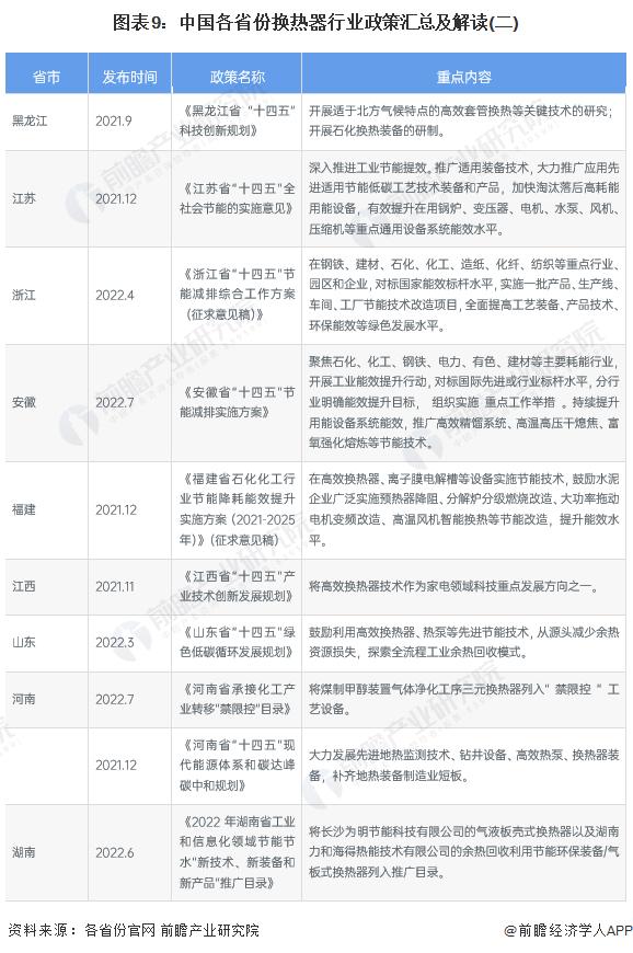 重磅！2022年中国及31省市换热器行业政策汇总及解读（全）政策助力高效节能型产品技术推广