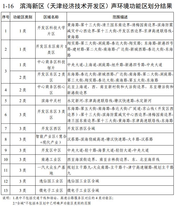 天津声环境功能区划公布！你家属于哪类区？