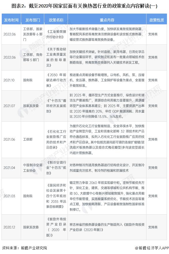 重磅！2022年中国及31省市换热器行业政策汇总及解读（全）政策助力高效节能型产品技术推广