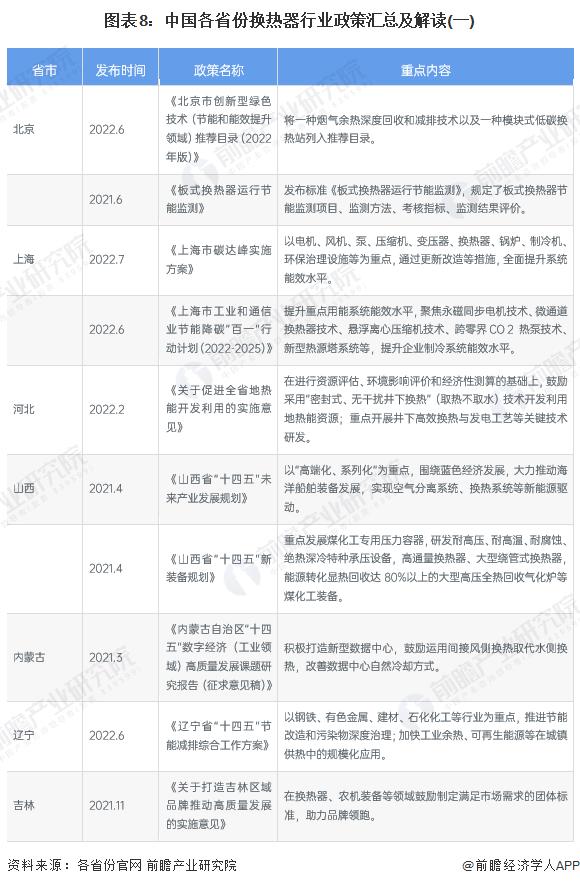 重磅！2022年中国及31省市换热器行业政策汇总及解读（全）政策助力高效节能型产品技术推广