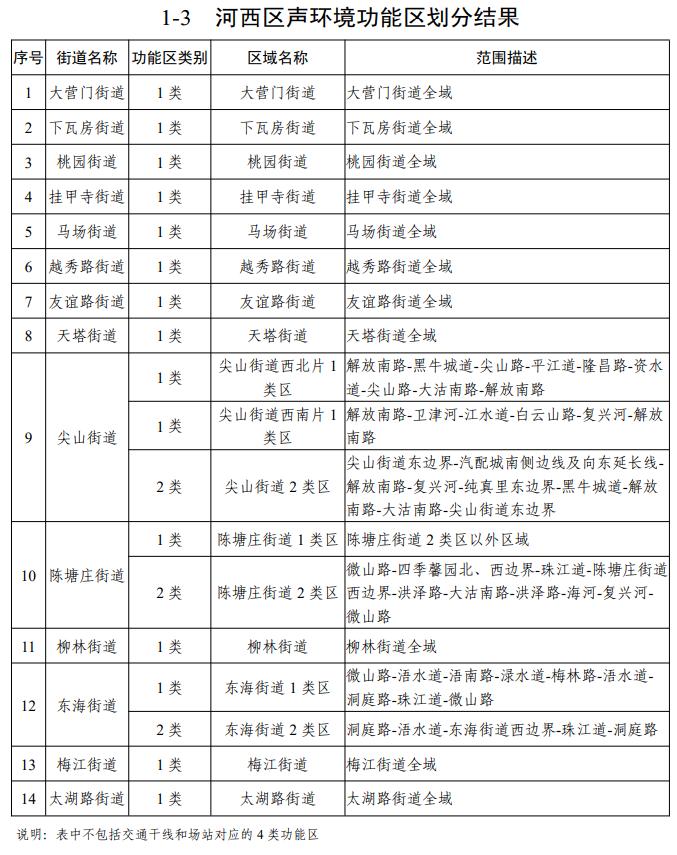 天津声环境功能区划公布！你家属于哪类区？