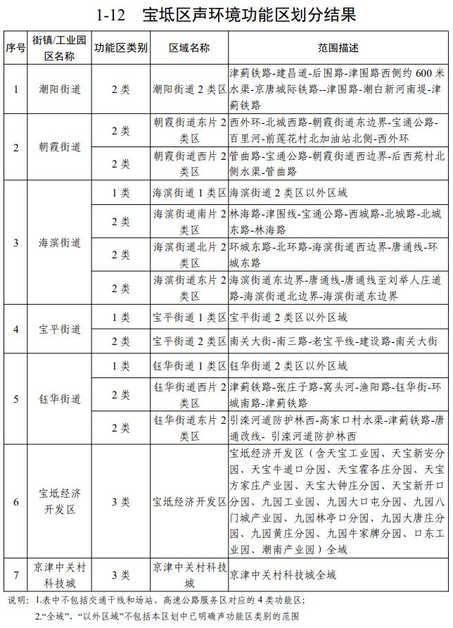 天津声环境功能区划公布！你家属于哪类区？