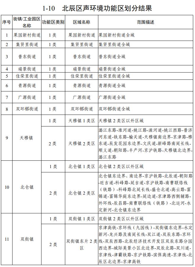 天津声环境功能区划公布！你家属于哪类区？