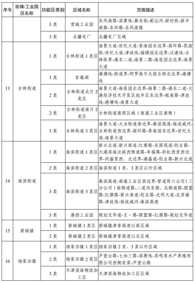 天津声环境功能区划公布！你家属于哪类区？