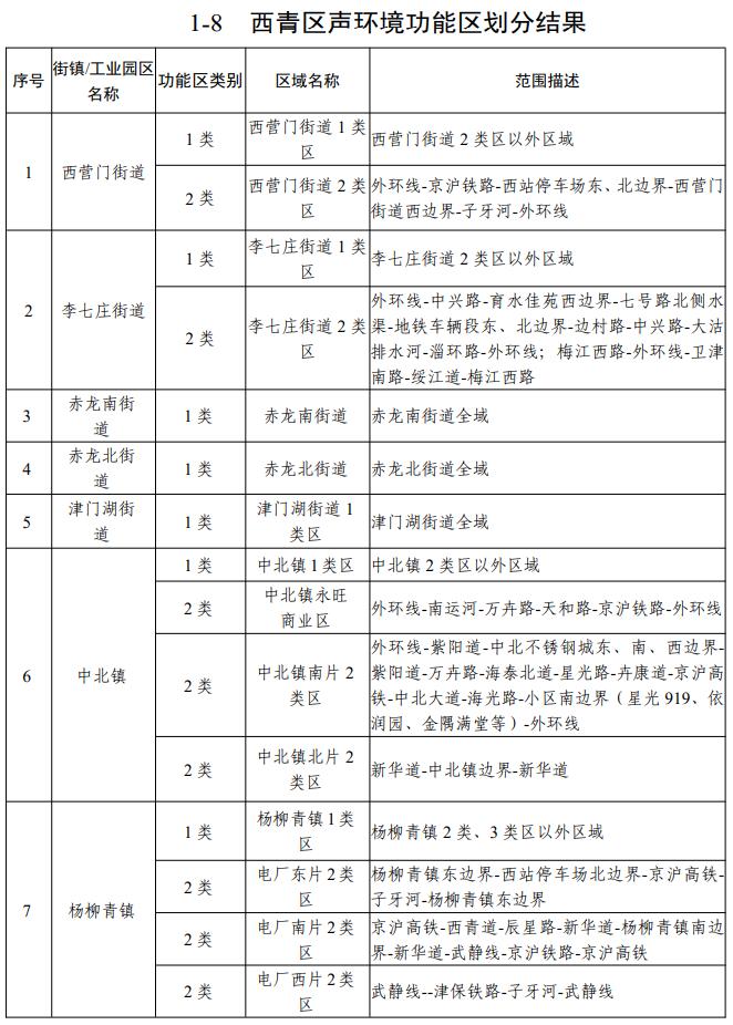 天津声环境功能区划公布！你家属于哪类区？