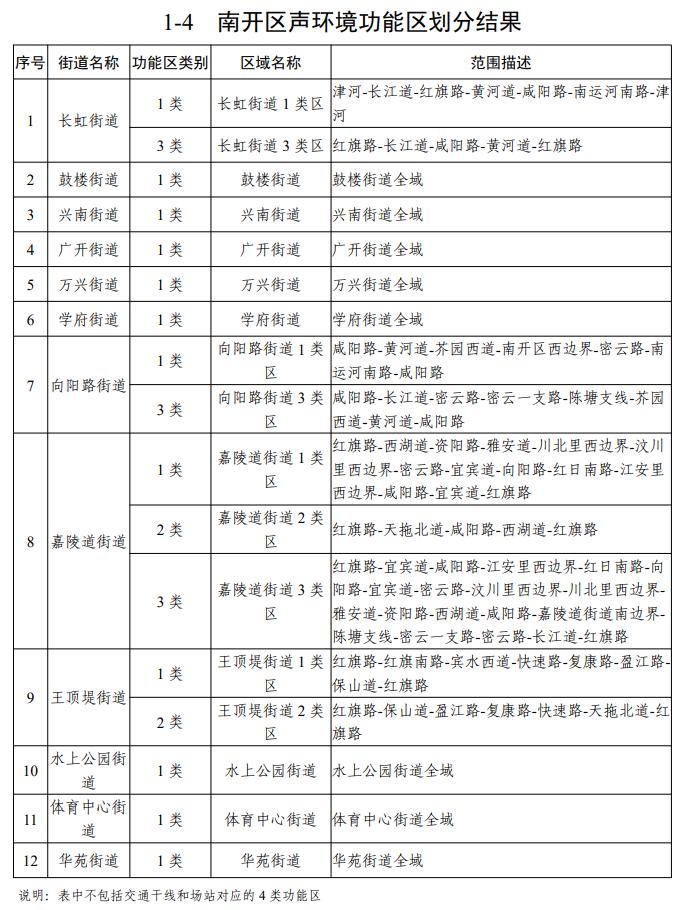 天津声环境功能区划公布！你家属于哪类区？