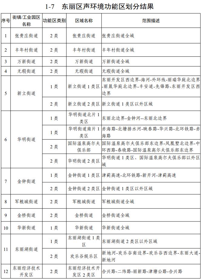 天津声环境功能区划公布！你家属于哪类区？