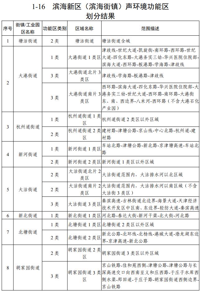 天津声环境功能区划公布！你家属于哪类区？