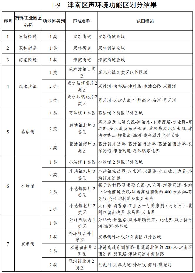 天津声环境功能区划公布！你家属于哪类区？