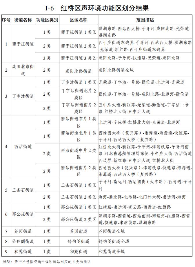 天津声环境功能区划公布！你家属于哪类区？