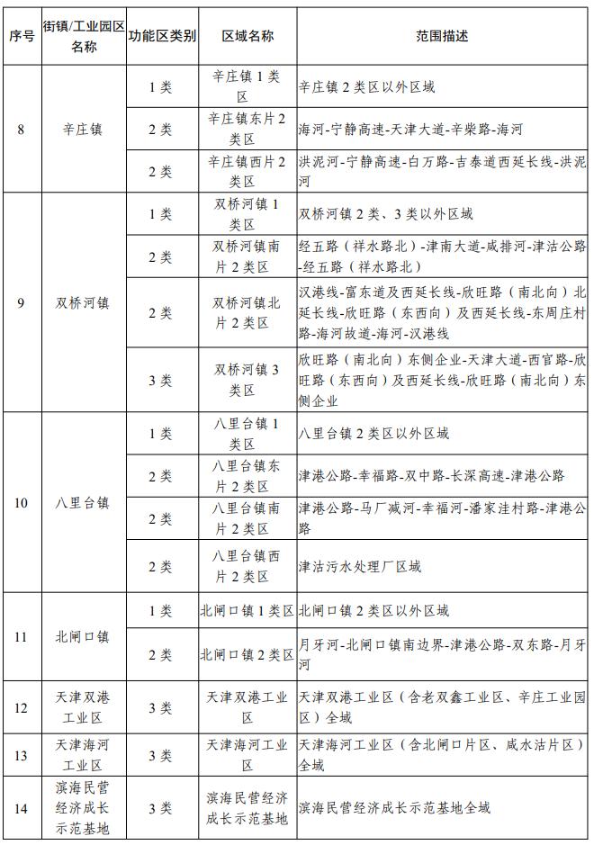 天津声环境功能区划公布！你家属于哪类区？