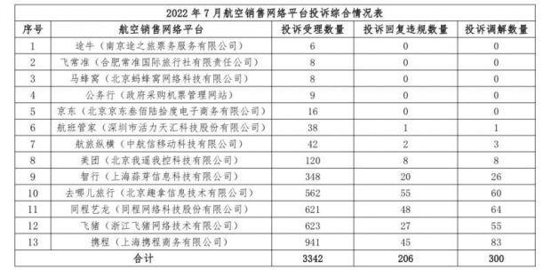 民航局：7月共受理消费者投诉1.45万件 航司、机场、平台经营者哪家投诉量最多？