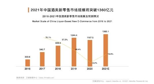 APUS爱普司：新零售给葡萄酒行业带来的机遇和挑战