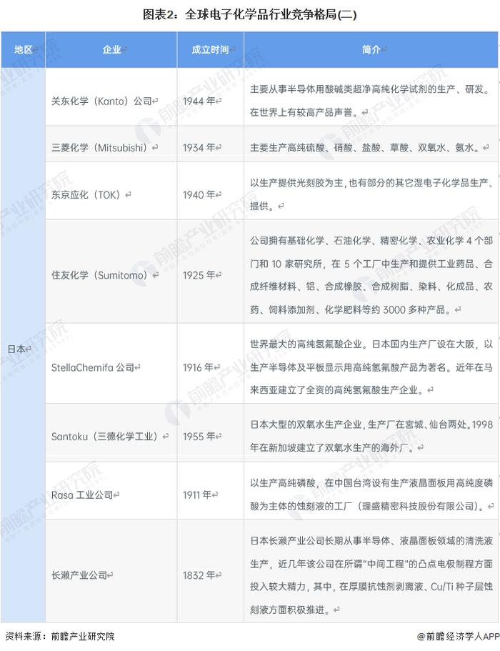 2022年全球电子化学品区域发展现状及市场规模分析 欧美、日本韩国地区产业优势明显【组图】