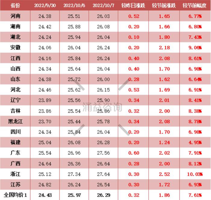 二师兄坐“火箭”！ 国庆期间猪价“七连涨” 业内人士：节后涨势有望减缓