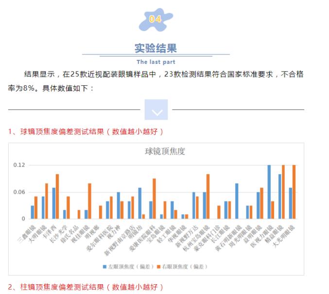 湖北黄石近视眼镜比较试验报告结果公布