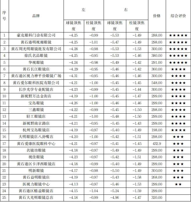 湖北黄石近视眼镜比较试验报告结果公布