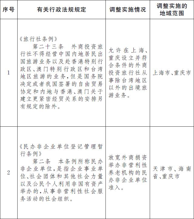 国务院关于同意在天津、上海、海南、重庆暂时调整实施有关行政法规规定的批复