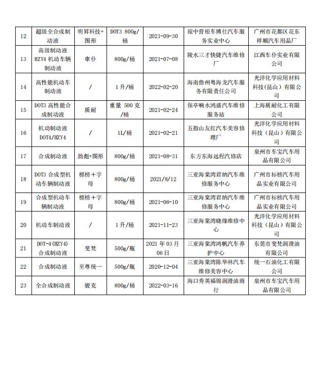 2022年海南省流通市场机动车辆制动液产品质量监督抽查结果