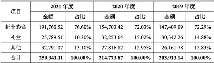 中荣股份IPO：大客户宝洁贡献超两成 报告期内负债规模较高仍大笔分红