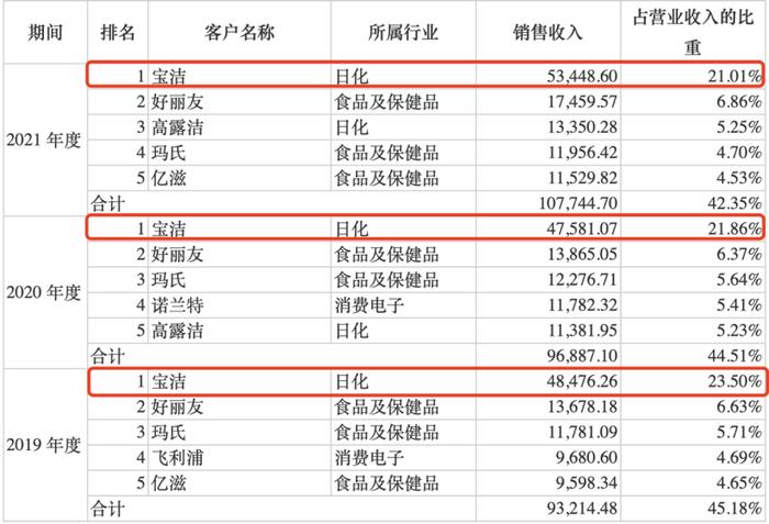 中荣股份IPO：大客户宝洁贡献超两成 报告期内负债规模较高仍大笔分红