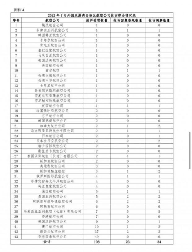 民航局：7月共受理消费者投诉1.45万件 航司、机场、平台经营者哪家投诉量最多？