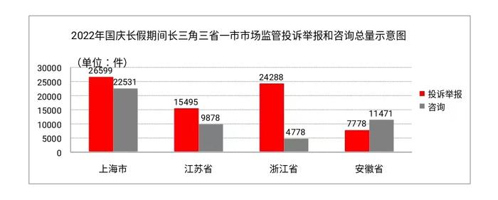 国庆七天长三角三省一市共接消费投诉举报逾7.4万件！餐饮、出行、游乐休闲等诉求有所回升