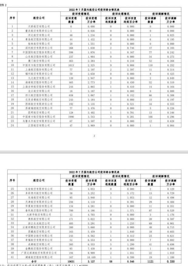 民航局：7月共受理消费者投诉1.45万件 航司、机场、平台经营者哪家投诉量最多？