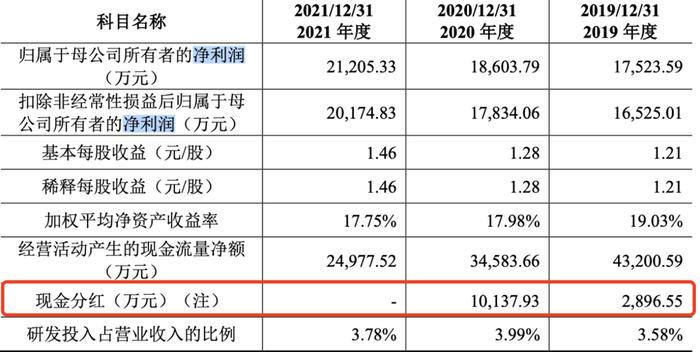 中荣股份IPO：大客户宝洁贡献超两成 报告期内负债规模较高仍大笔分红