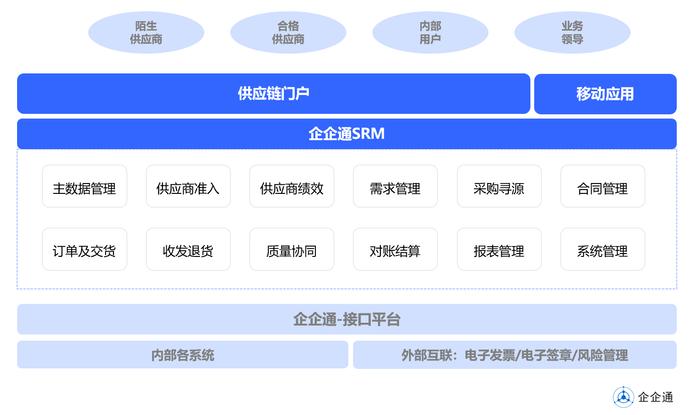 企企通签约全球最大羊裘皮鞣制企业「隆丰集团」，SRM系统助力实现智慧采购