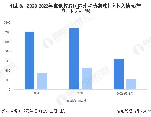 干货！2022年中国移动游戏行业龙头企业分析——腾讯控股：以MMORPG为核心多样化布局