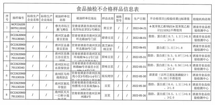 甘肃省酒泉市市场监管局关于2022年第三期食品抽检情况的通告