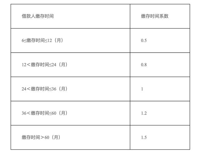 武汉公积金贷款提额至最高90万，申请者有两点要注意