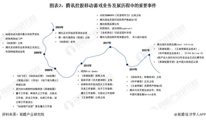 干货！2022年中国移动游戏行业龙头企业分析——腾讯控股：以MMORPG为核心多样化布局