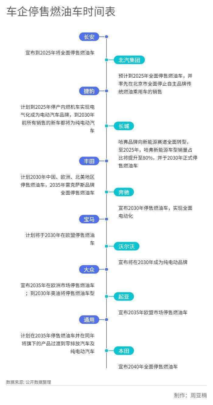 多家车企弃“燃”向“电”，燃油车还能开多久？业内专家这么说