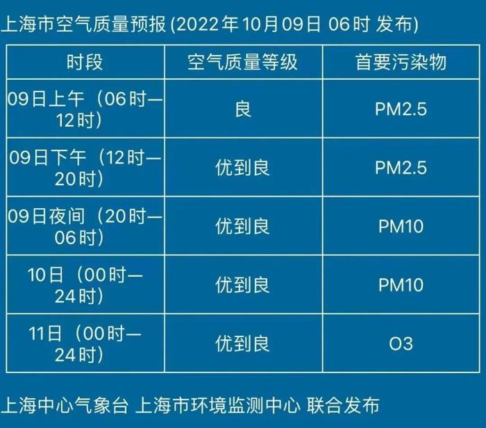 上海已“入秋”，11日预计市区最低气温仅11℃