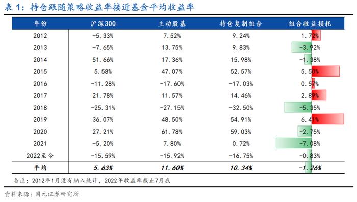 国元证券朱定豪：机构化快速发展 如何跟随基金持仓构建选股策略？