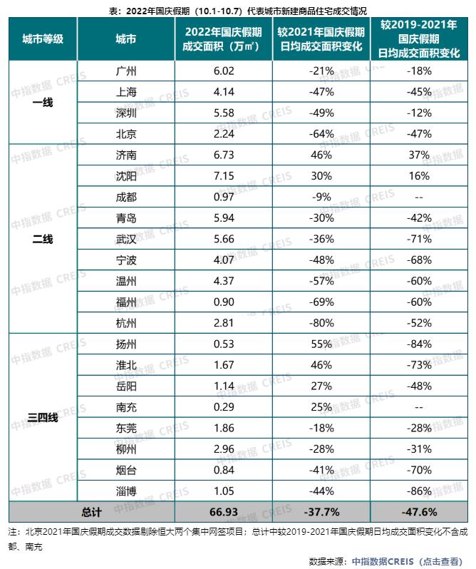 国庆假期新房市场仍显乏力！青岛新房成交516套 二手房17套