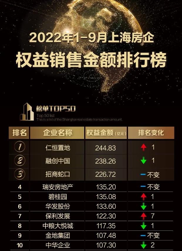 排名上升7位！保利发展1-9月权益销售额122.3亿