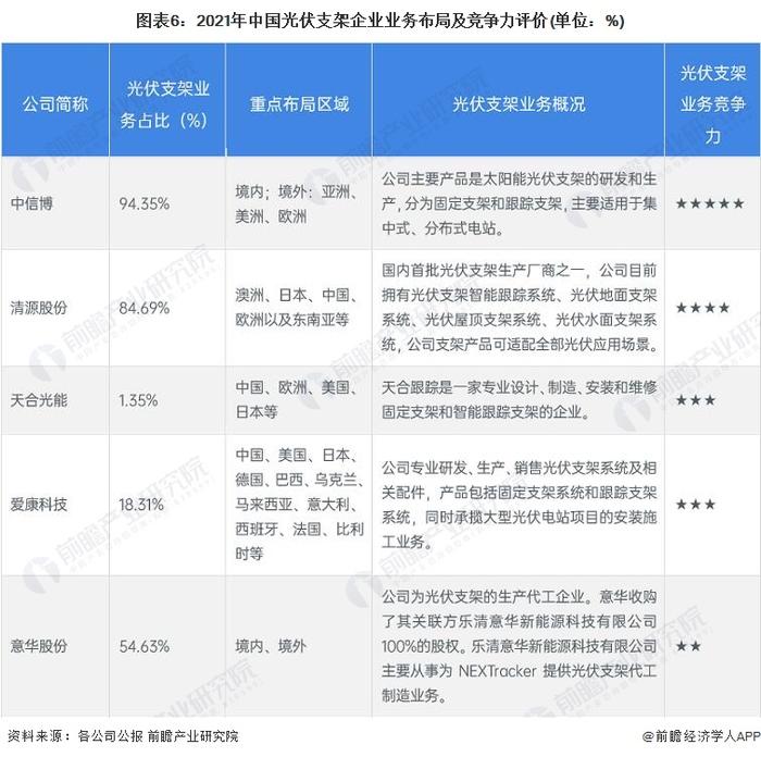 【行业深度】洞察2022：中国光伏支架行业竞争格局及市场份额(附市场集中度、企业竞争力评价等)