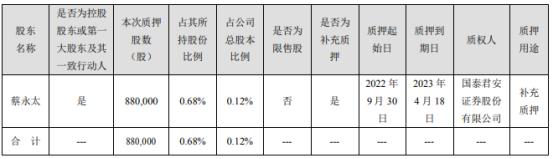 垒知集团控股股东蔡永太质押88万股 用于补充质押