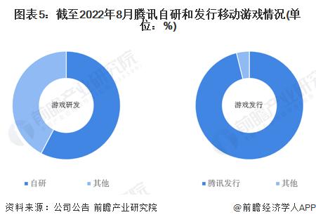 干货！2022年中国移动游戏行业龙头企业分析——腾讯控股：以MMORPG为核心多样化布局
