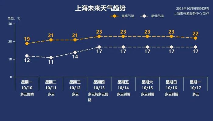 上海已“入秋”，11日预计市区最低气温仅11℃