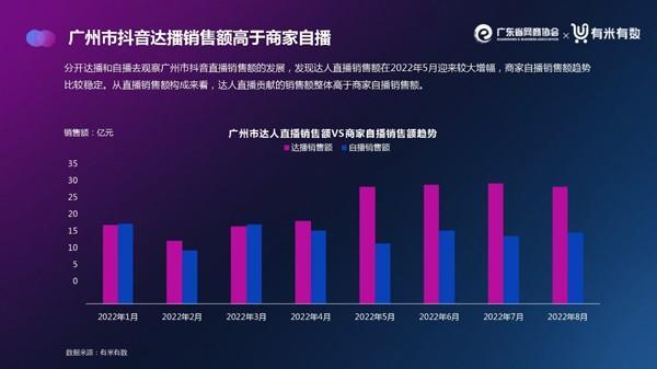 让广东直播电商心中有数！《2022年广东直播电商数据报告（抖音）》重磅发布