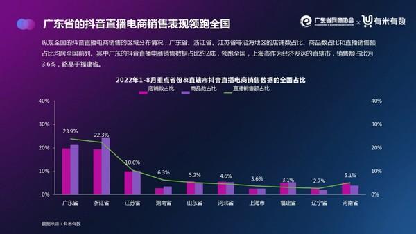 让广东直播电商心中有数！《2022年广东直播电商数据报告（抖音）》重磅发布