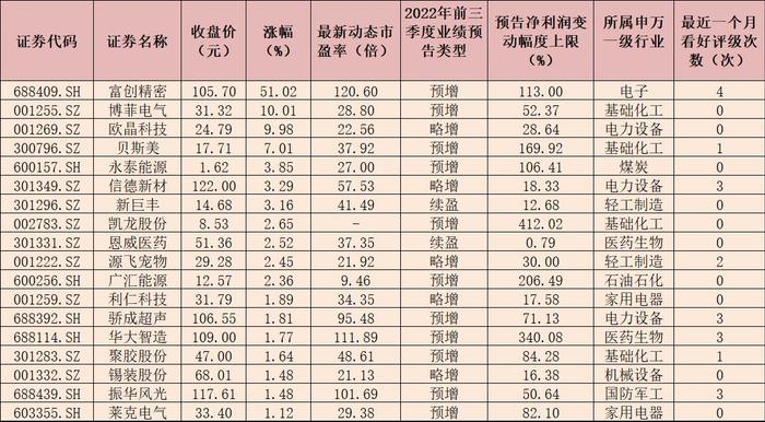 99份三季报业绩预告揭晓 72家公司预喜扎堆电子等四行业