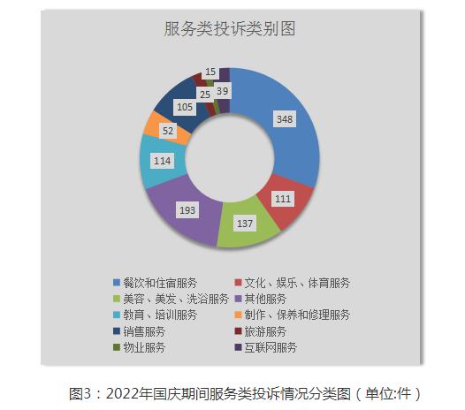 2022年国庆期间江西省12315平台受理咨询投诉举报情况分析报告