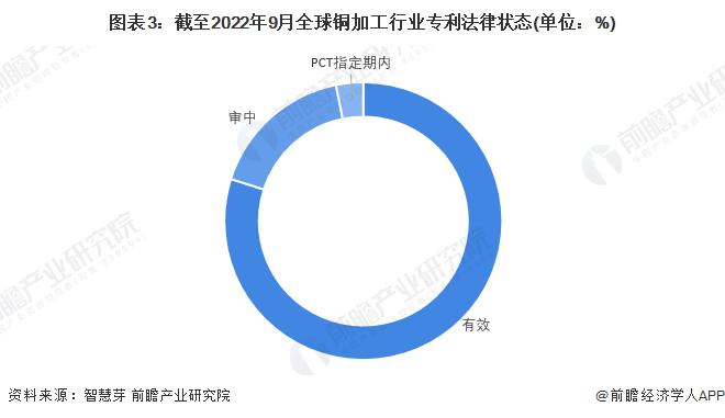 收藏！《2022年全球铜加工行业技术全景图谱》(附专利申请情况、专利竞争和专利价值等)