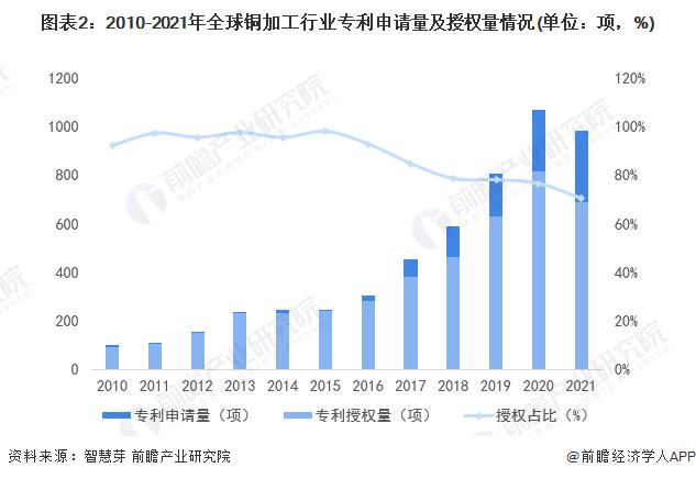 收藏！《2022年全球铜加工行业技术全景图谱》(附专利申请情况、专利竞争和专利价值等)