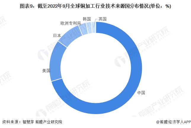 收藏！《2022年全球铜加工行业技术全景图谱》(附专利申请情况、专利竞争和专利价值等)